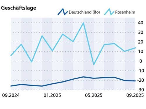 Die Geschäftslage wurde von den Unternehmen im September etwas besser beurteilt als im August. Klinger
