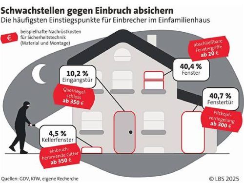 Schutzmaßnahmen vor Einbrechern lohnen sich. LBS