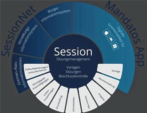 „Session“ ist vielseitig: Das Foto zeigt die Möglichkeiten des Systems. Es kann beispielsweise Sitzungskalender und Tagesordnungen erstellen, Einladungen versenden oder Sitzungsprotokolle notieren. Foto Wastl