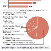 Rosenheim plant ohne neue Schulden