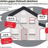 Das Eigenheim optimal geschützt