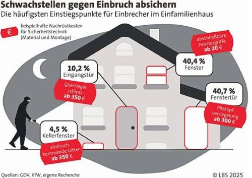 Ob Einbrecher Erfolg haben, hängt wesentlich von der Qualität der Schutzmaßnahmen ab. LBS/akz-o
