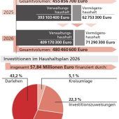 Sorgen ums Geld im Landkreis