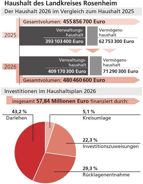 So stellt sich der Haushalt mit einem Gesamtvolumen von 455.856.700 Euro dar.klinger