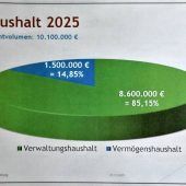 Für 2025 geringeres Haushaltsvolumen angesetzt