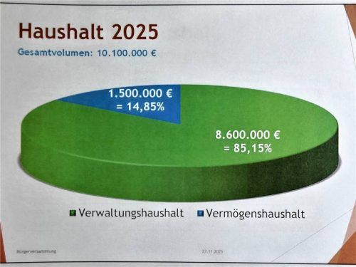 So verteilen sich Verwaltungs- und Vermögenshaushalt laut Präsentation. Foto Rieger