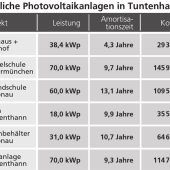 150.000 Kilo CO2 sollen eingespart werden