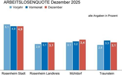 Die Grafik zeigt die Entwicklung der Arbeitsmarktzahlen. Klinger