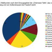 Finanzspritze für „Chiemseer Tafel“