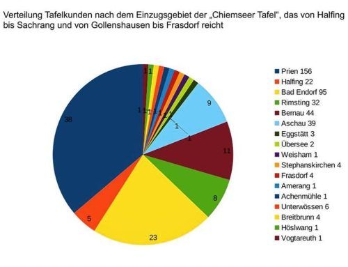 Die Grafik zeigt die Verteilung der Tafelkunden nach dem Einzugsgebiet der „Chiemseer Tafel“, das von Halfing bis Sachrang und von Gollenshausen bis Frasdorf reicht. Prien ist nicht nur die größte Gemeinde am Chiemsee, gemessen an den Einwohnerzahlen, mit 156 Personen in 94 Haushalten kommen auch 38 Prozent der Nutzer der „Chiemseer Tafel“ aus der Marktgemeinde. Dachs