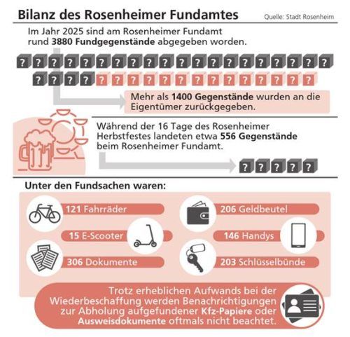 Die Grafik zeigt, was im vergangenen Jahr im Fundamt abgegeben wurde. OVB/Klinger