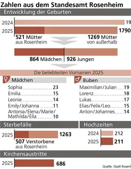 Die Grafik zeigt, welche Vornamen bei den Rosenheimer Bürgern im Jahr 2025 am beliebtesten waren. Klinger