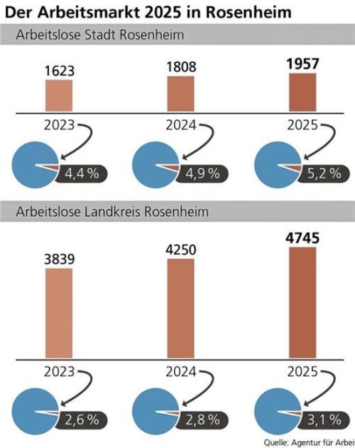 Die Zahlen steigen: So viele hatten in Stadt und Landkreis Rosenheim keine Arbeit.. Klinger