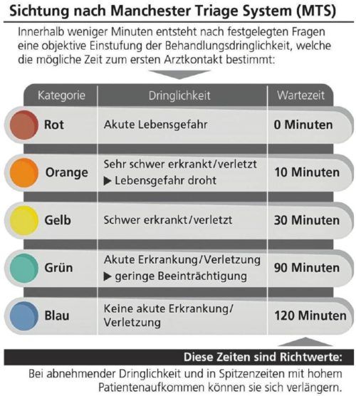 Eine Übersicht darüber, mit welchen Wartezeiten Patienten in der Notaufnahme in der Regel rechnen müssen.  Verena Klinger