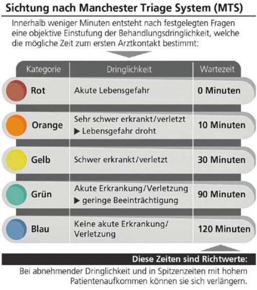 Eine Übersicht darüber, mit welchen Wartezeiten Patienten in der Notaufnahme in der Regel rechnen müssen.  Verena Klinger