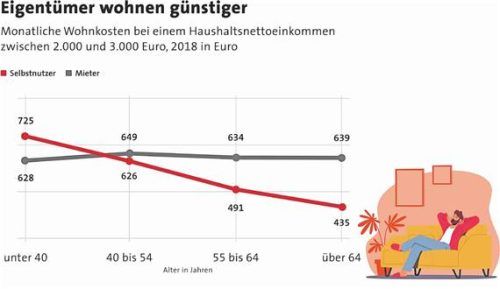 Wer jung mehr zahlt, kann sich später zurücklehnen. LBS