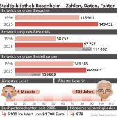 Stadtbibliothek im Wandel der Zeit