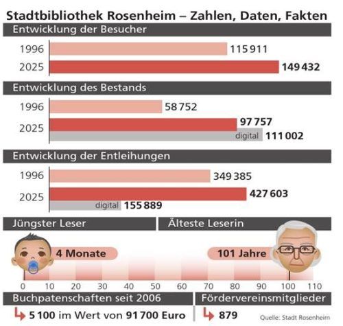 Zahlen, Daten und Fakten.OVB/Klinger