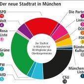 Eine Torte mit Mehrheiten-Problem