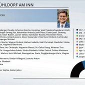 Zusammensetzung des Kreistags im Landkreis Mühldorf