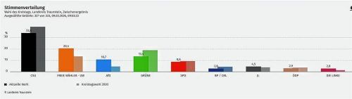 Das Ergebnis der Kreistagswahl in Traunstein 2026 (in Prozentpunkten). Eine Fünf-Prozent-Hürde gibt es im Kreistag nicht. Foto Landratsamt Traunstein