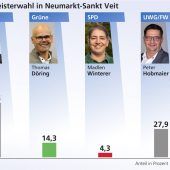 Stefan Streck siegt im ersten Wahlgang