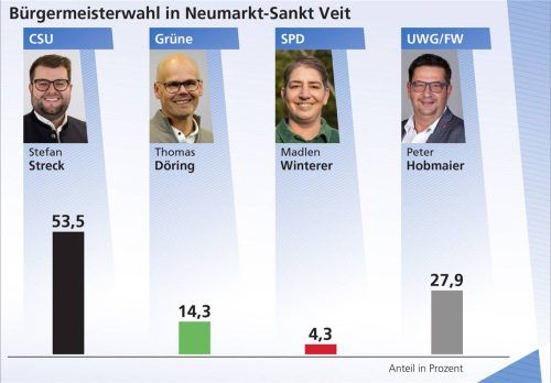 Das war so nicht zu erwarten: CSU-Kandidat Stefan Streck, der vorher politisch noch nicht so intensiv in Erscheinung getreten ist, holte sich auf Anhieb den Bürgermeisterposten in Neumarkt-St. Veit. Klinger