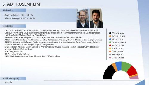 Die Grafik zeigt das Ergebnis der Kommunalwahl in Rosenheim. Für den Posten des Oberbürgermeisters gehen Andreas März und Abuzar Erdogan in die Stichwahl. Im Stadtrat sind acht Parteien vertreten. Klinger