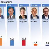 Lederer muss gegen Hofer in Stichwahl