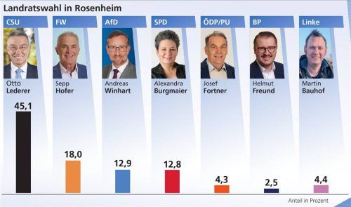 Die Grafik zeigt die Ergebnisse der Landratswahl. Klinger