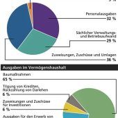 Haushalt der Stadt Mühldorf für 2026