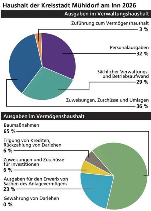 Die Grafiken zeigen die Ausgaben im Vermögens- und im Verwaltungshaushalt.  Klinger