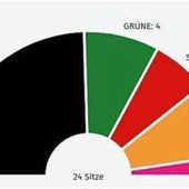 CSU bleibt stärkste Kraft im Kreistag