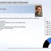 Vorfreude auf Impulse durch junge Gewählte