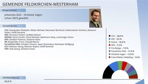 Die Wahl in Feldkirchen-Westerham im Überblick. Foto Klinger
