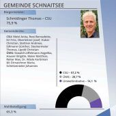 Einen Sitz gewonnen, einen Sitz verloren