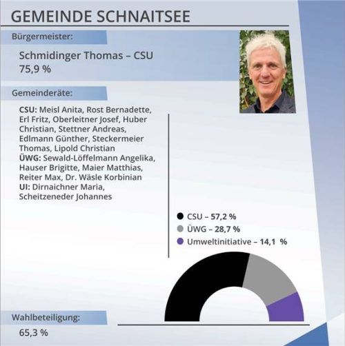 Die Zusammensetzung des neuen Schnaitseer Gemeinderats. Bei der Erstellung der gestern veröffentlichten Grafik ist es zu einem technischen Fehler gekommen, und die Sitzverteilung wurde falsch wiedergegeben. Wir bitten um Entschuldigung.