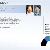 SPD verliert Bürgermeister und zwei Sitze