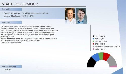 Im Mai wird der neu gewählte Stadtrat in Kolbermoor zum ersten Mal zusammentreten. Klinger