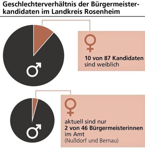 Nur gut zehn Prozent der Bürgermeisterkandidaten im Landkreis Rosenheim sind weiblich. Bei den gewählten Bürgermeistern ist das Verhältnis noch extremer. Klinger