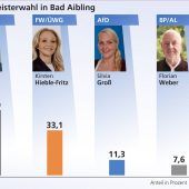 Nach der Wahl ist vor der Wahl