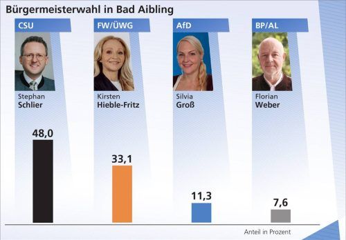 So hat Bad Aibling gewählt. Klinger