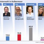 Kolbermoor braucht eine Stichwahl