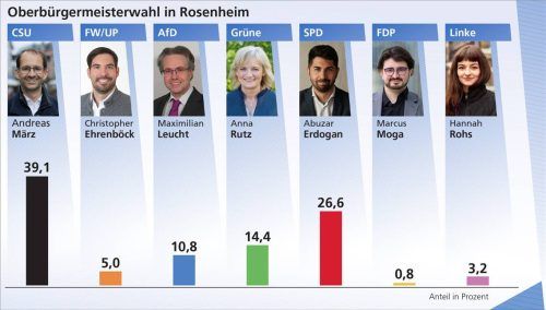 So hat Rosenheim gewählt. Klinger
