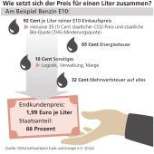 Tanken in Tirol – Krieg am Golf hat regionale Folgen