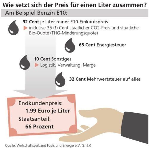 So setzt sich ein Liter Benzin E10 preislich derzeit zusammen. Klinger