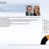 Herausfordernde Stadtrat-Zersplitterung