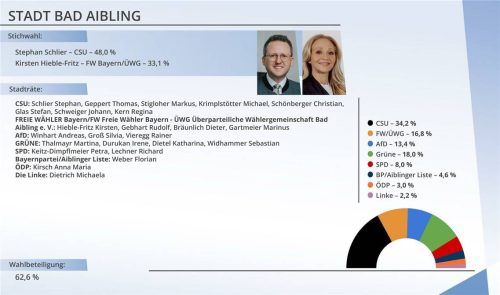 So sieht der neue Stadtrat in Bad Aibling nach der Wahl am Sonntag aus. Foto Klinger