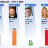 Wähler-Watschn für Michael Hetzl