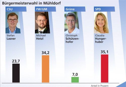 So wurde in der Stadt Mühldorf gewählt. klinger